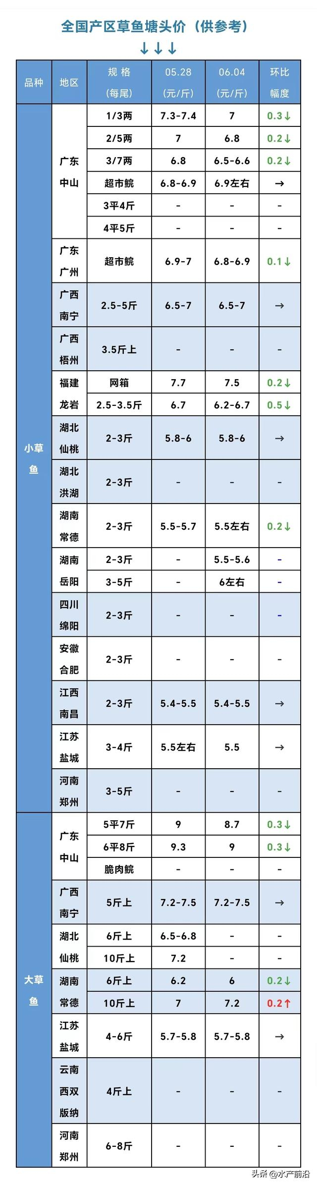 烂市难卖?普水鱼大跌!草鱼最高跌0.5元/斤!鲤鱼跌0.6元