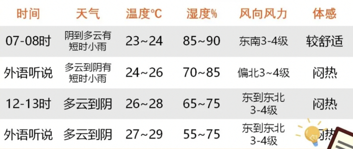 2024上海高考天气预报