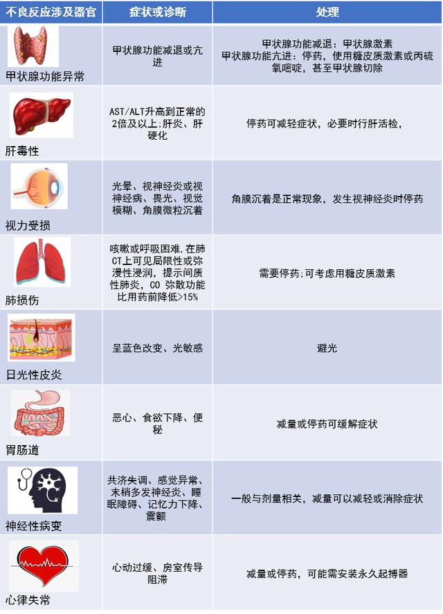 "万金油"胺碘酮的药品不良反应和药物相互作用