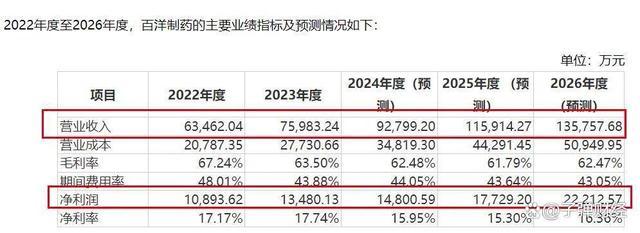 （图 / 百洋医药公告）