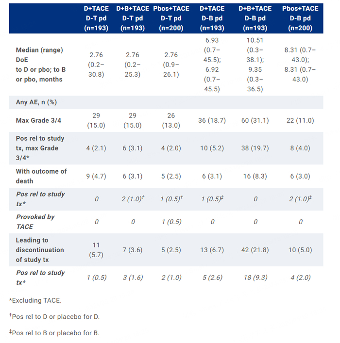 图3 安全性分析（图片源自2024 ASCO）