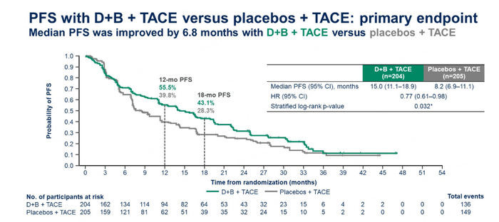 图4 D+B+TACE组对比单纯TACE组PFS生存曲线图（图片源自2024 ASCO）