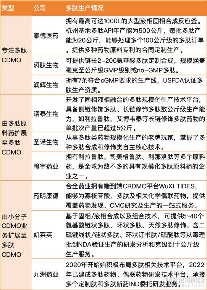 国内部分代表性多肽CDMO，动脉网整理