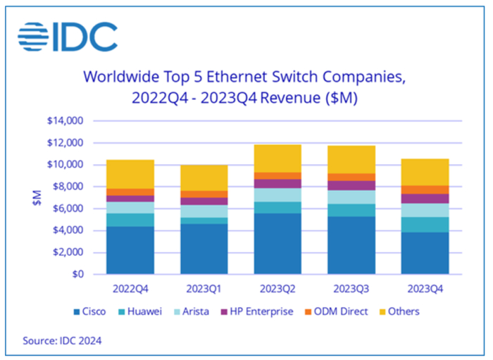 （IDC统计2022年四季度-2023年四季度Top5厂商市场份额）