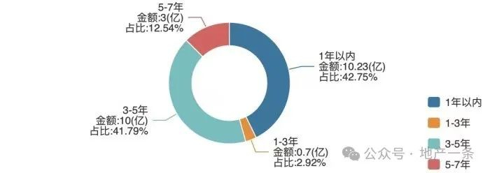 万科境外债务剩余期限分布图 图源：Wind