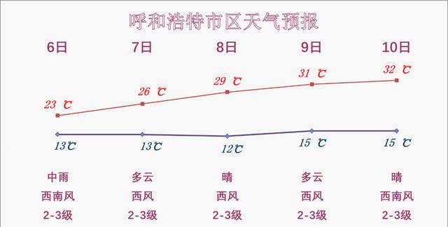 呼市天气图片