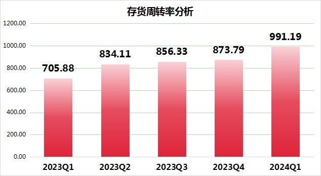  说明：该图表由金融界上市公司研究院制作，数据来源自东财Choice。