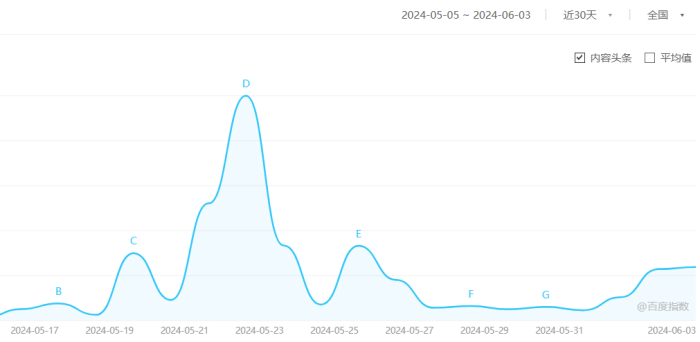 “618”关键词的百度指数