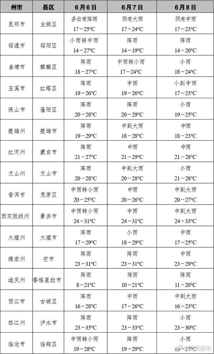 考生关注!2024年云南高考期间天气预报出炉