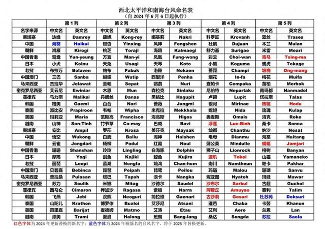 9个台风新名今天正式发布,给台风取名有什么偏好?