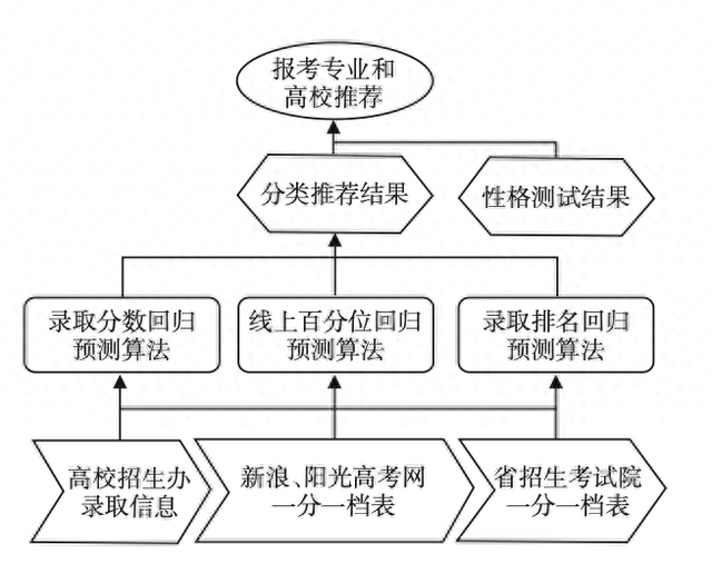 志愿推荐流程图。论文截图