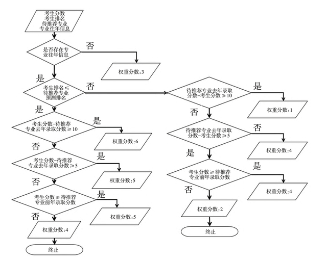 志愿推荐算法流程图。论文截图