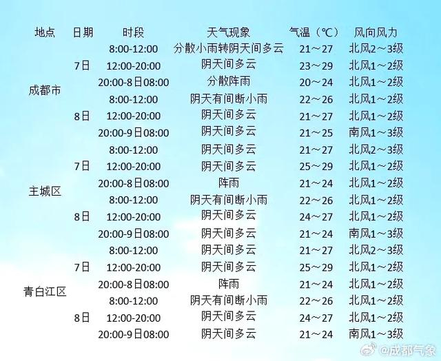 成都今夜有雨,气温波动不大