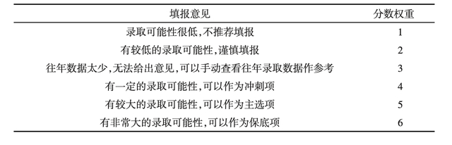 填报意见及分数权重。论文截图