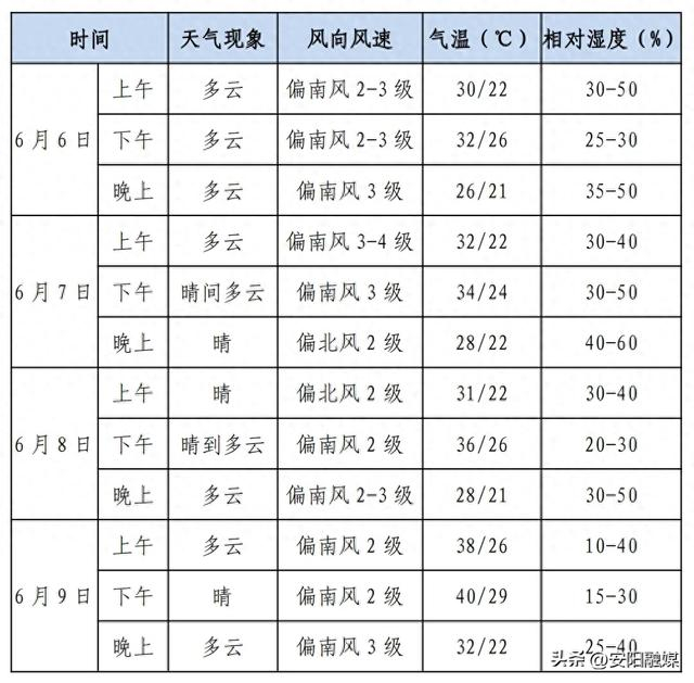 高考期间安阳天气一览