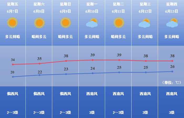焦作高考期间天气预报出炉!这些重要的事一定要再捋一遍!(考前必看)