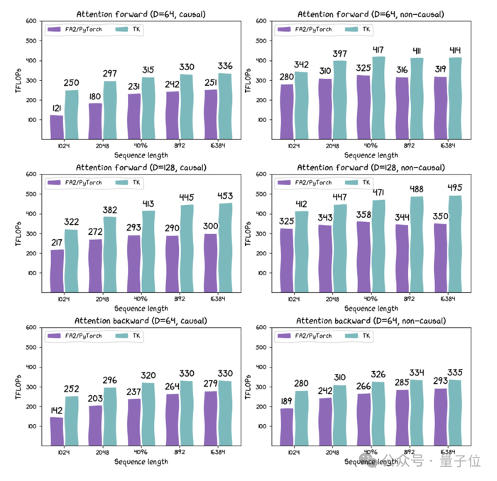 △FA2（通过Pytorch实现）与TK在H100 SXM上的多种配置比较