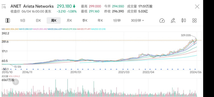 （Arista股价走势）