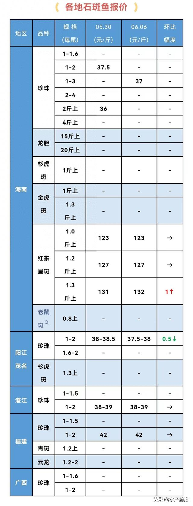石斑鱼又跌0.5元/斤!养得累,养户盼端午涨价