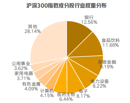 数据来源：Wind,中证指数公司，截至2024-03-29;仅代表指数特定时点配置情况，未来可能发生变动。