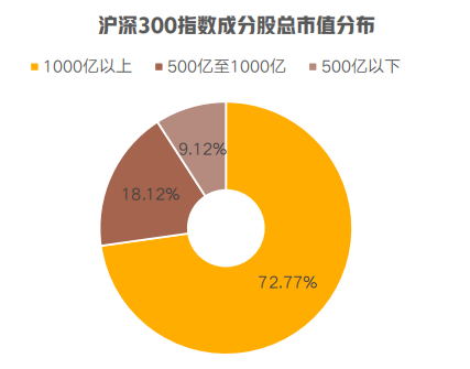 数据来源：Wind,中证指数公司，截至2024-03-29;仅代表指数特定时点配置情况，未来可能发生变动。
