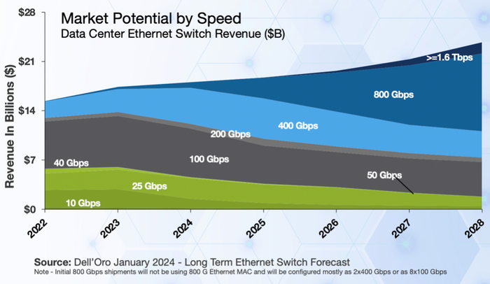 （第三方机构Dell'Oro对以太网交换机未来趋势走势的预估，图源：Arista财报）