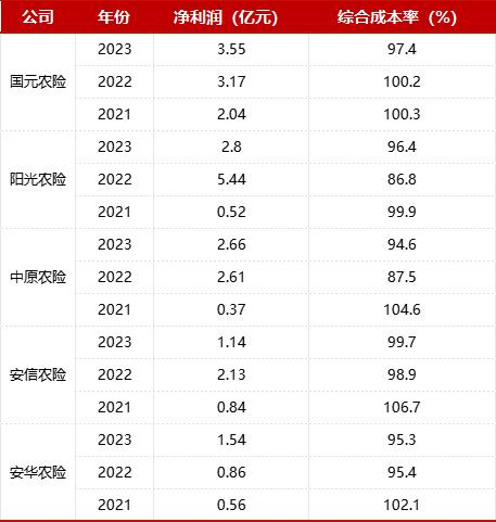 图：净利润对比