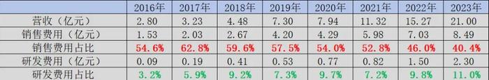 图：销售费用与研发费用，来源：锦缎研究院