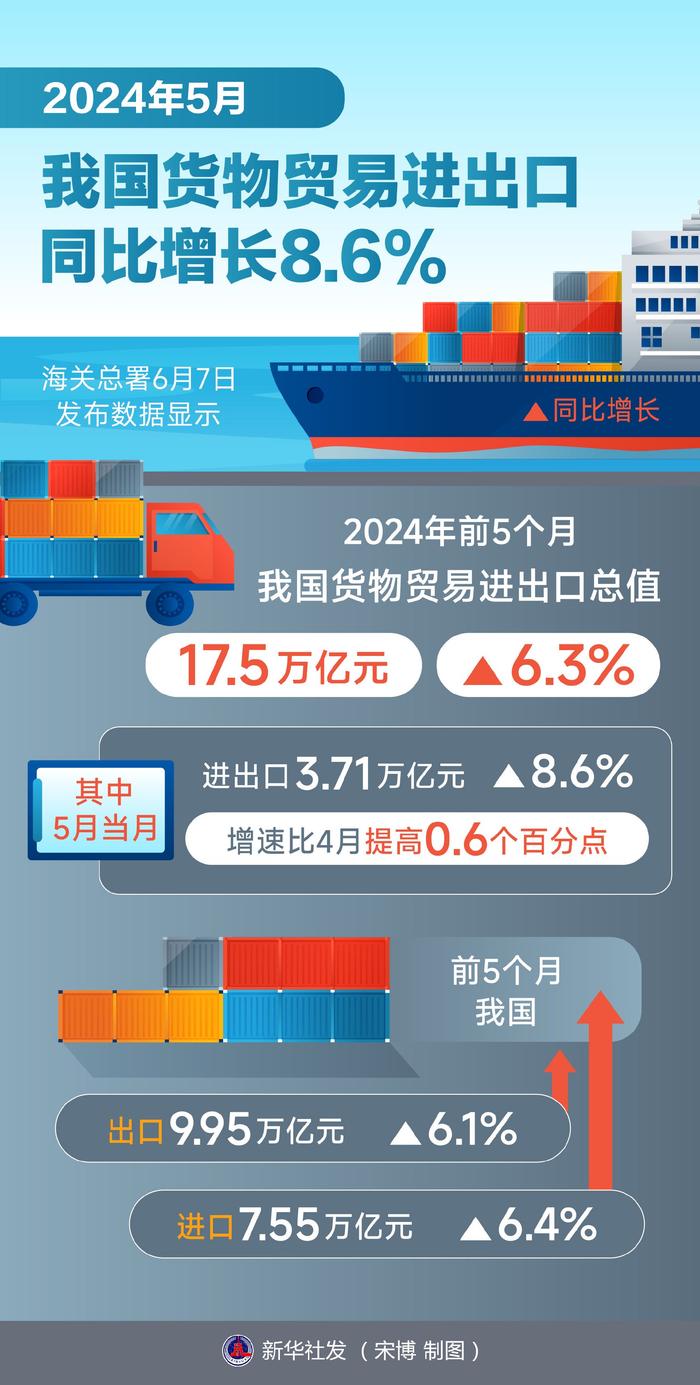 新华全媒 丨5月我国货物贸易进出口同比增长8.6