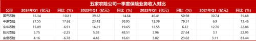 图：保险业务收入对比
