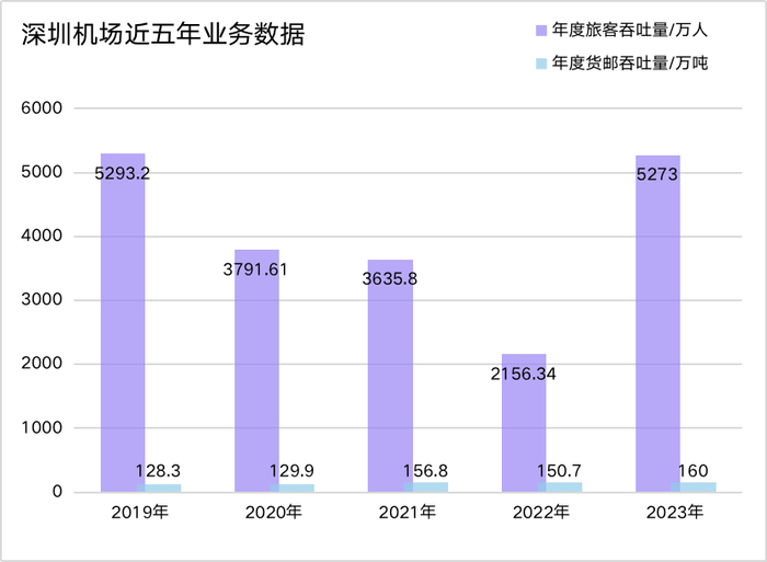 （数据来源：深圳机场；制图：欧雪）