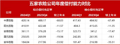 图：偿付能力对比
