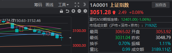 从日k线来看,沪指不像本周二那般收出反包阳线,止跌意图较弱.