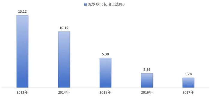 图：罗氏派罗欣营收，来源：锦缎研究院