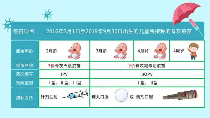 2019年12月我国再次调整了脊灰疫苗的免疫程序,增加了1剂ipv,2剂ipv 2