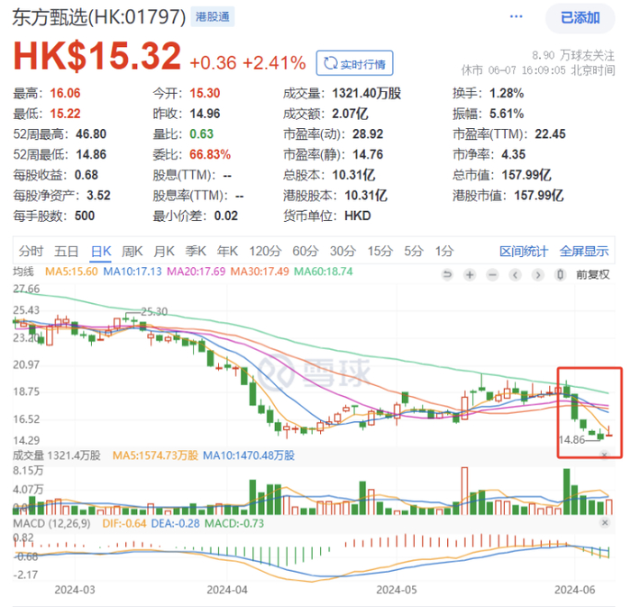 6月3日,东方甄选股价大跌9.92%,4日又跌了4.24%,5日下跌2.