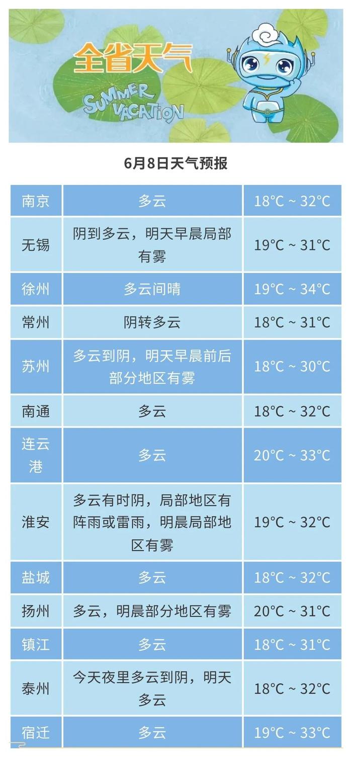 气温持续升高,9日江淮之间北部和淮北地区有35～37℃高温天气,10日