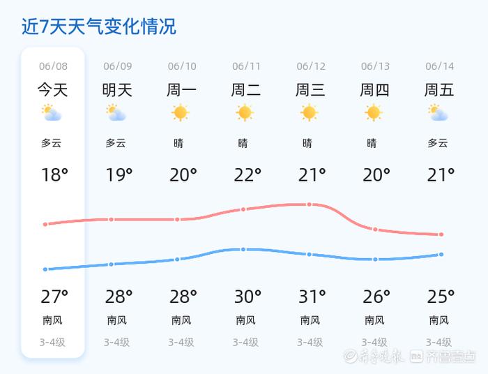 青岛今日多云南风2级,未来三天天气平稳注意防晒