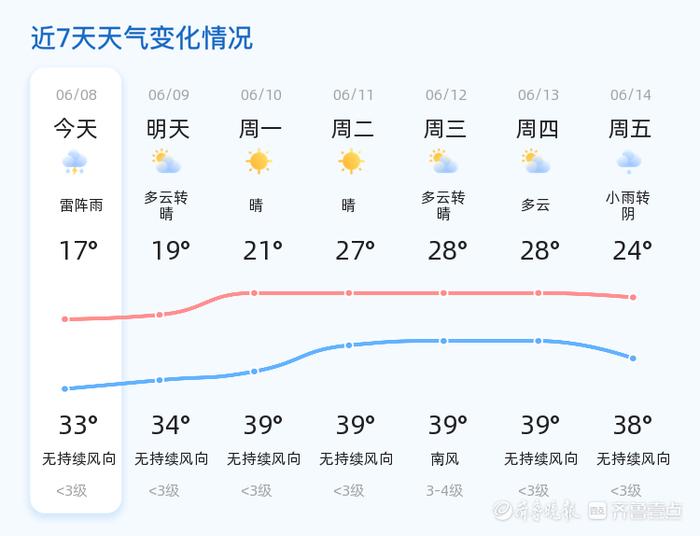 近期淄博的天气多变,市民朋友们在出行前请务必查看天气预报,合理安排
