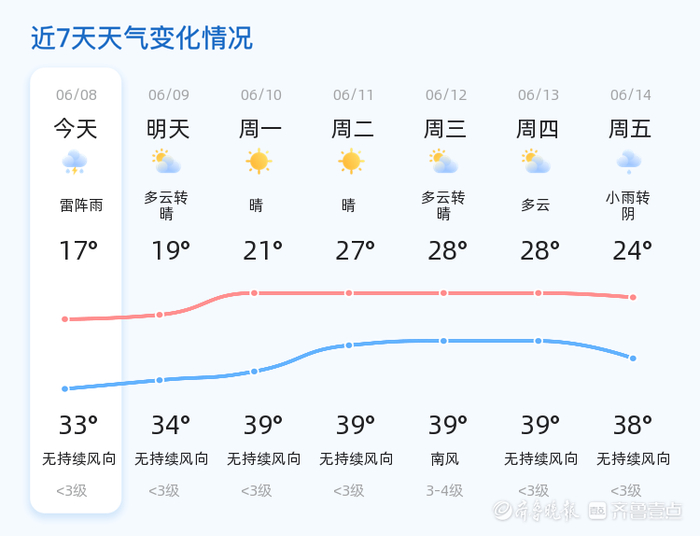 近期淄博的天气多变,市民朋友们在出行前请务必查看天气预报,合理安排