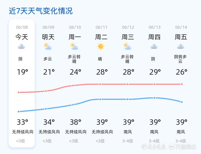 聊城今日阴转多云,明日多云,市民出行需防晒防暑