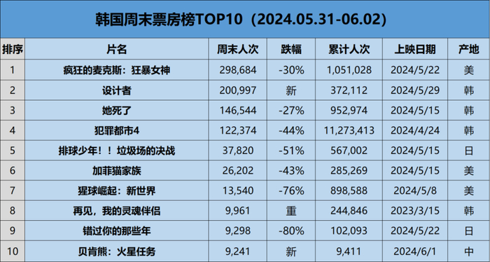 【票·数据】《狂暴女神》韩国蝉联冠军,本土新片《设计者》开画居亚