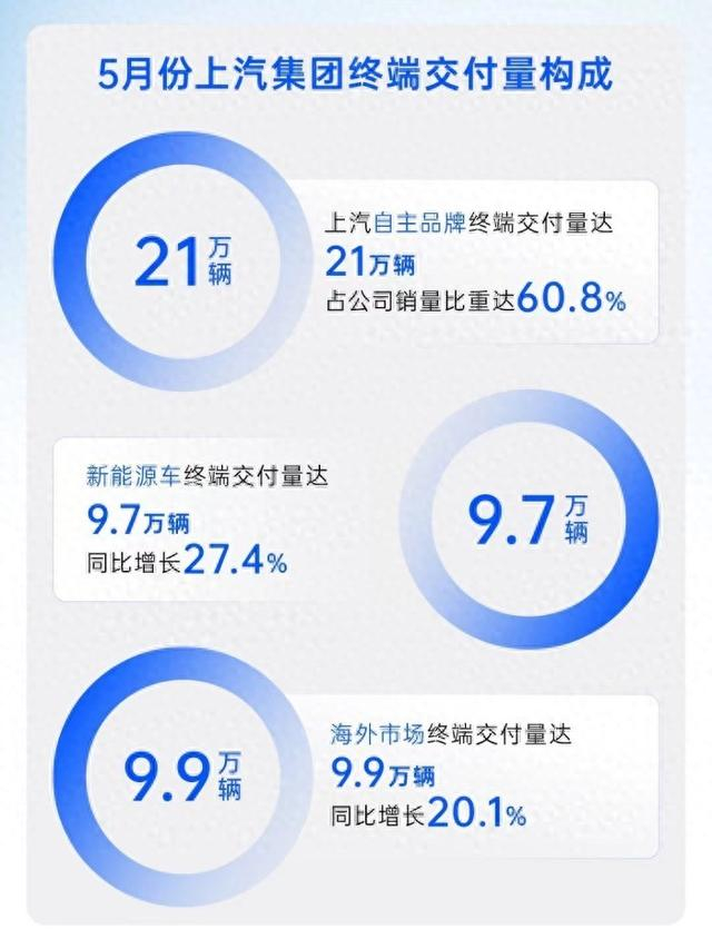 图片为上汽集团5月份销量构成