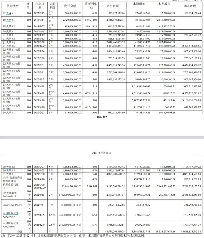 图为天风证券目前尚未到期的债券情况一览，多数并不在近期到期