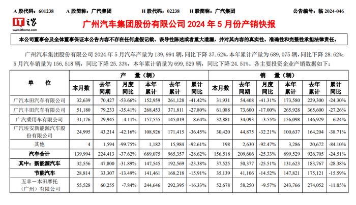 本田丰田双双下滑,广汽集团 5 月销量 1565 万辆