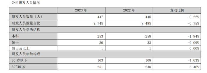 图 / 葵花药业2023年财报