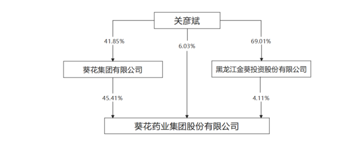 图 / 葵花药业财报