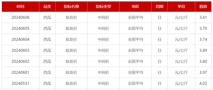 农业农村部的公开数据截图，6月以来全国西瓜的批发中间价