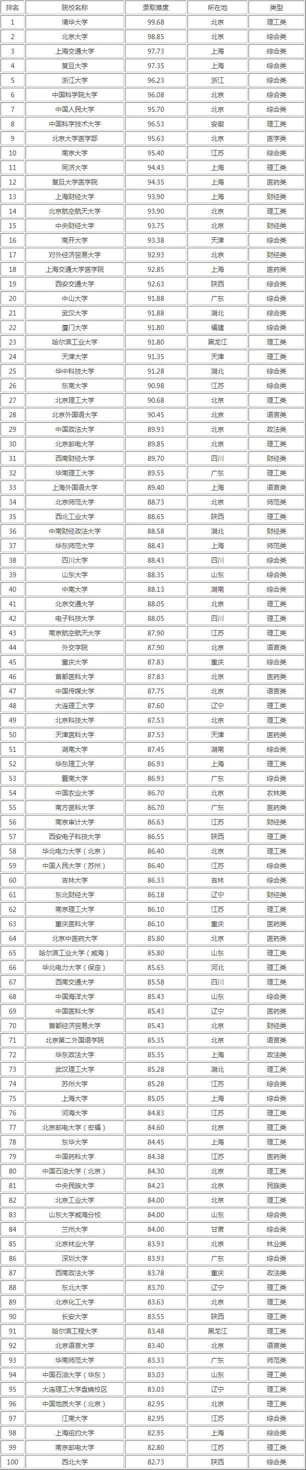 你的学校排第几?