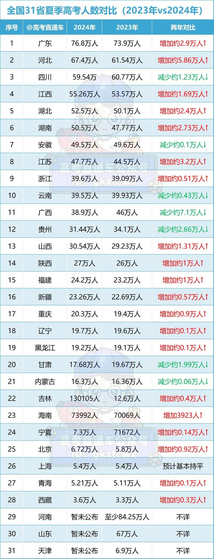 今年广东高考录取率有望上涨吗?